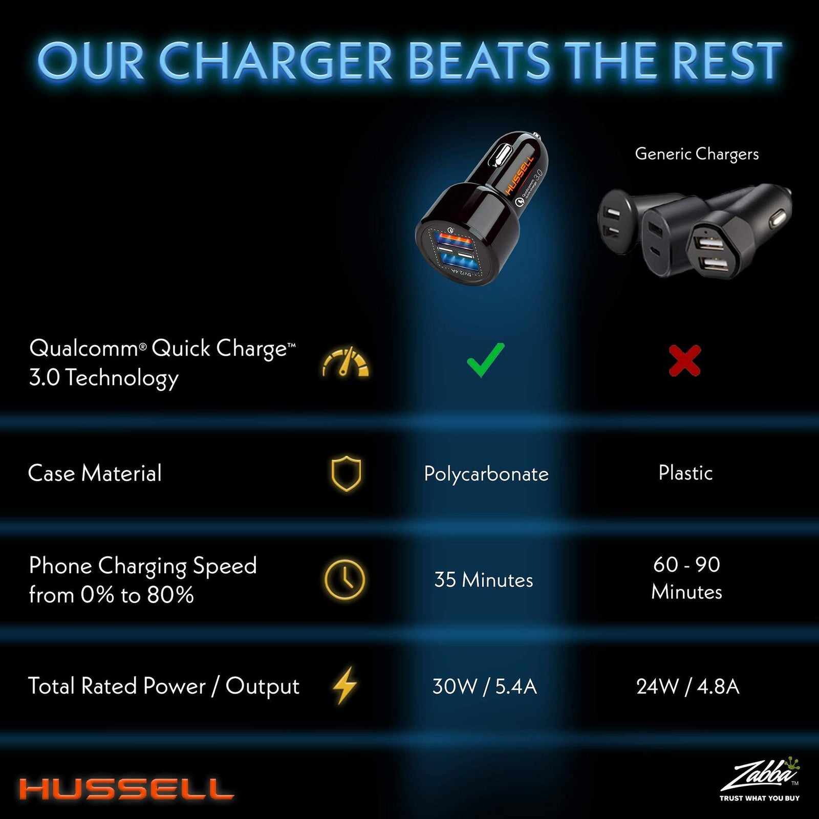 HUSSELL Car Charger Adapter 3.0 Fast Charge Dual USB Ports Black