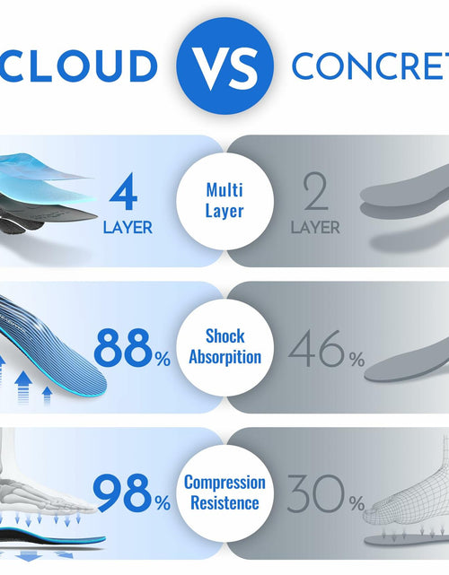 Load image into Gallery viewer, PerseveranX Plantar Fasciitis Insoles Arch Support Duo Layer Comfort open box
