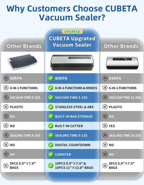 Load image into Gallery viewer, CUBETA 8-in-1 Vacuum Sealer Machine 80KPA Digital 20 Bags Silver
